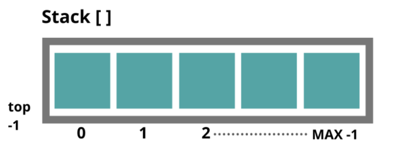 Stack In Data Structures. Introduction of Stack - | by Rutwik Gaikwad ...