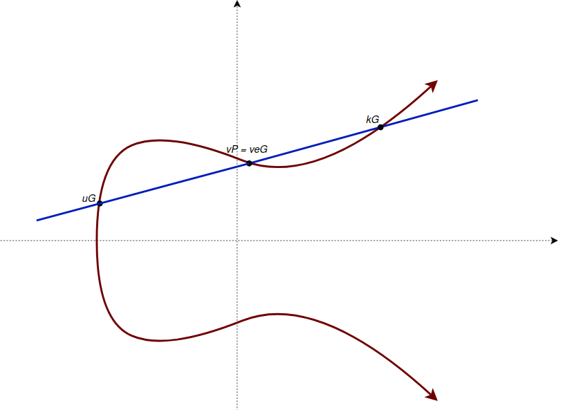 Elliptic Curves and the Discrete Log Problem | by enigbe ochekliye 