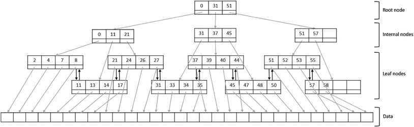 B+Tree: The Efficient Data Structure for Database Indexing | by mandeep ...