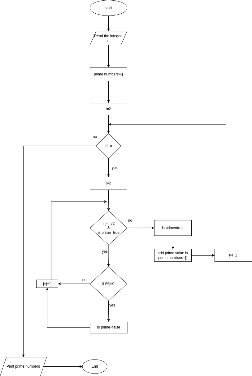 Finding Prime Numbers Up To A Given Integer | by Princy Prakash | Medium