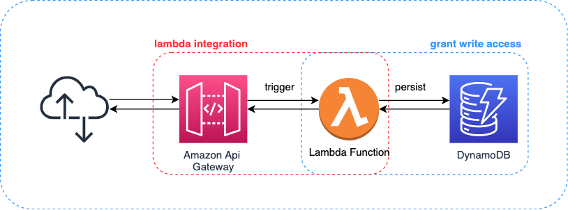 Lambda Function, Api Gateway and DynamoDB with AWS CDK | by Mert ...