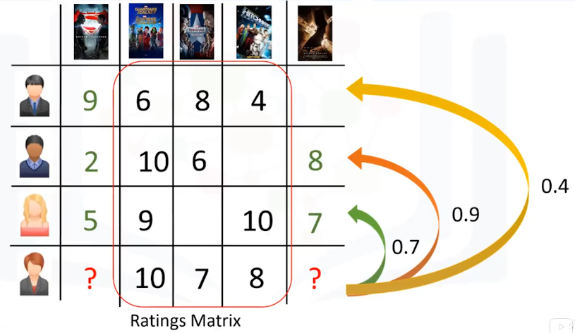 Librería Surprise en Python para la creación de sistemas de ...