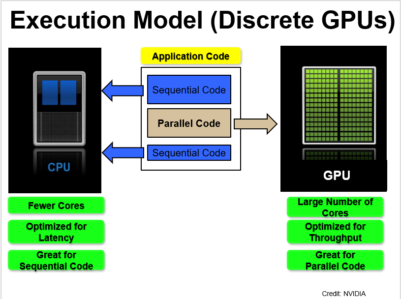 GPU Computing & Beyond. preamble: Trends and Challenges… | by Racha ...
