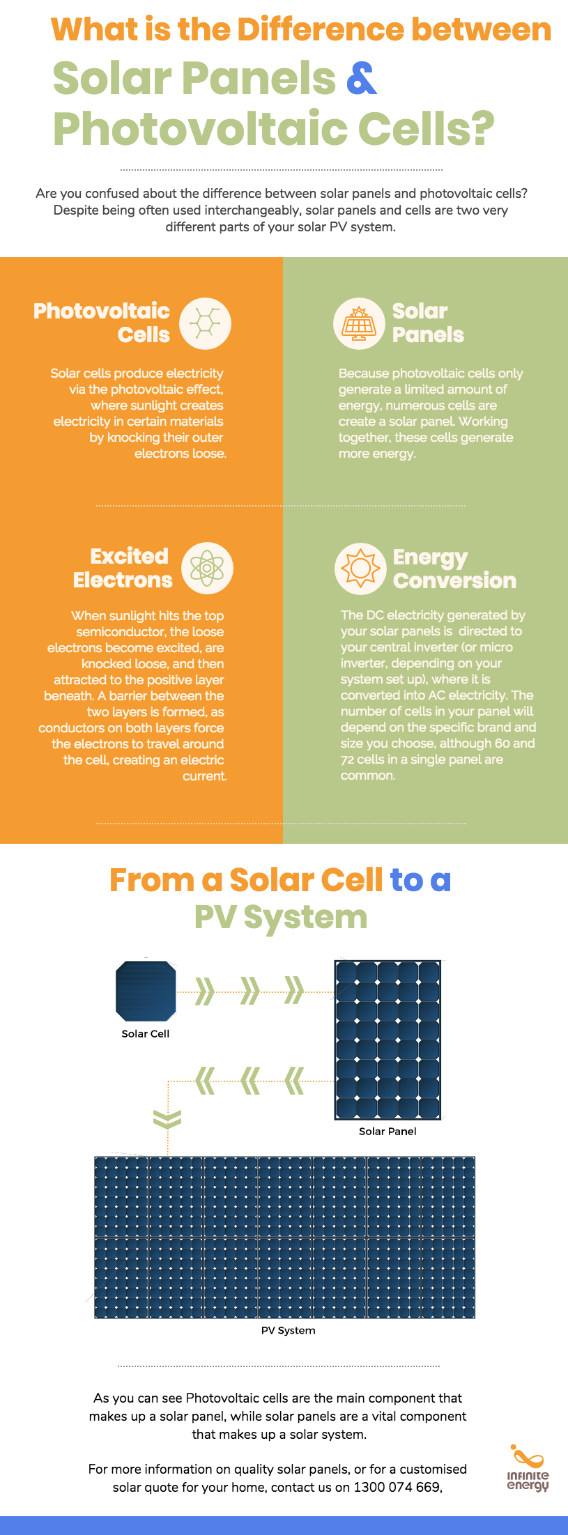 What is the Difference Between Solar Panels and Photovoltaic Cells? | by  Aiden Dallas | Medium
