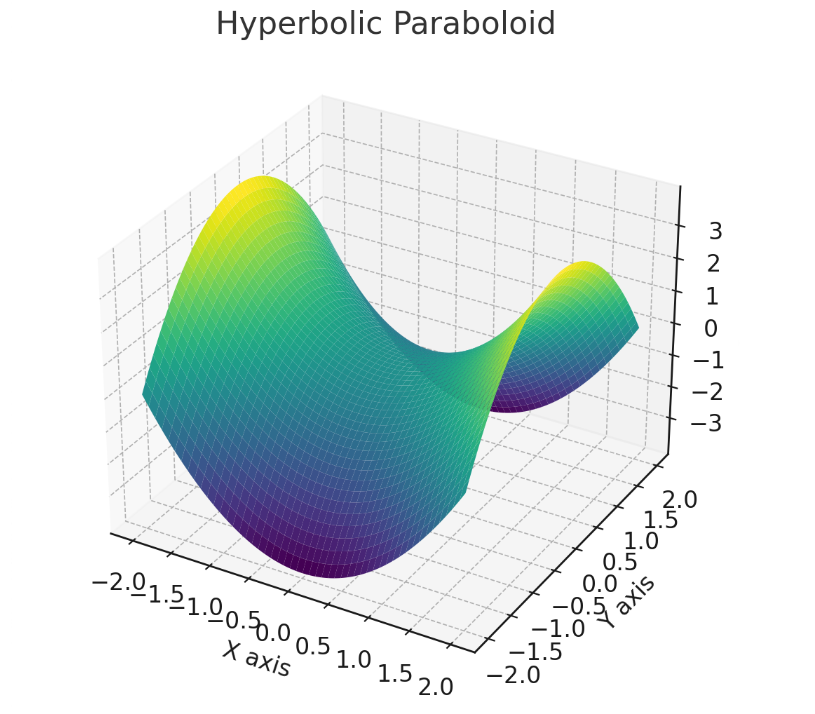 Decoding Our Snacks: Unveiling the Hyperbolic Paraboloid of Pringles ...