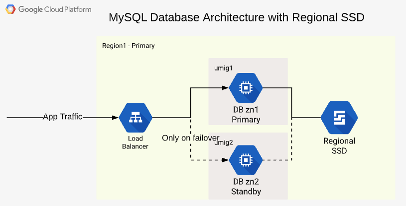 GCP Solving MySQL HA Replication Lag | by Shashank Agarwal | Google Cloud -  Community | Medium