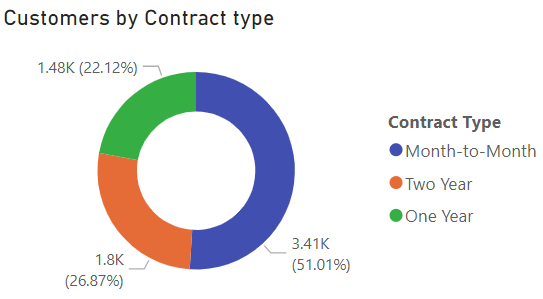 customers by contract type