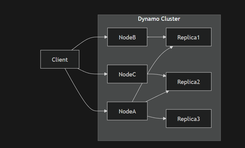 Understanding the Dynamo Paper: Amazon’s Highly Available Key-Value Store.