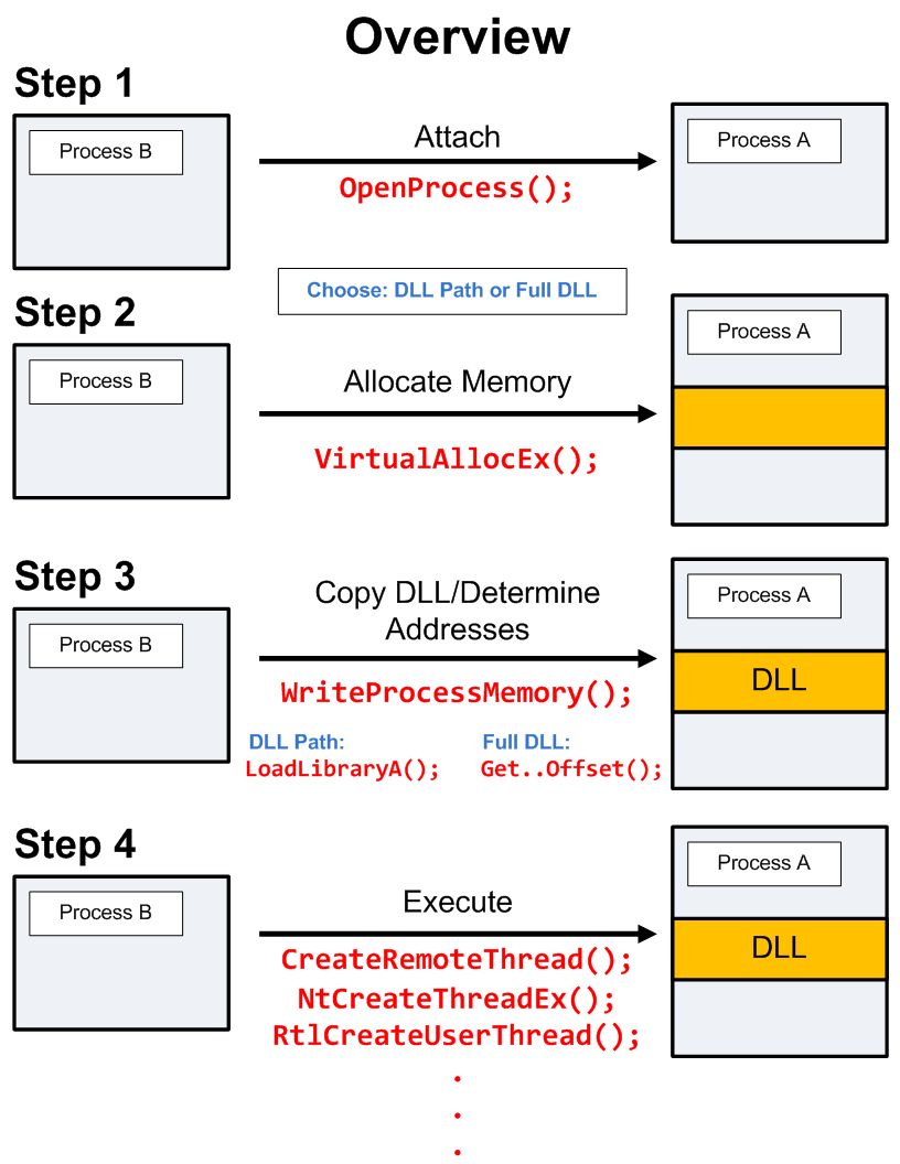 Inject Malicious DLL into Winlogon Process using Admin2Sys by S12