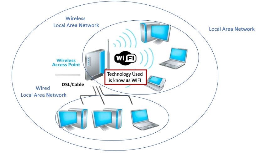 Source: https://www.how2shout.com/what-is/what-is-the-difference-between-wlan-and-wifi.html
