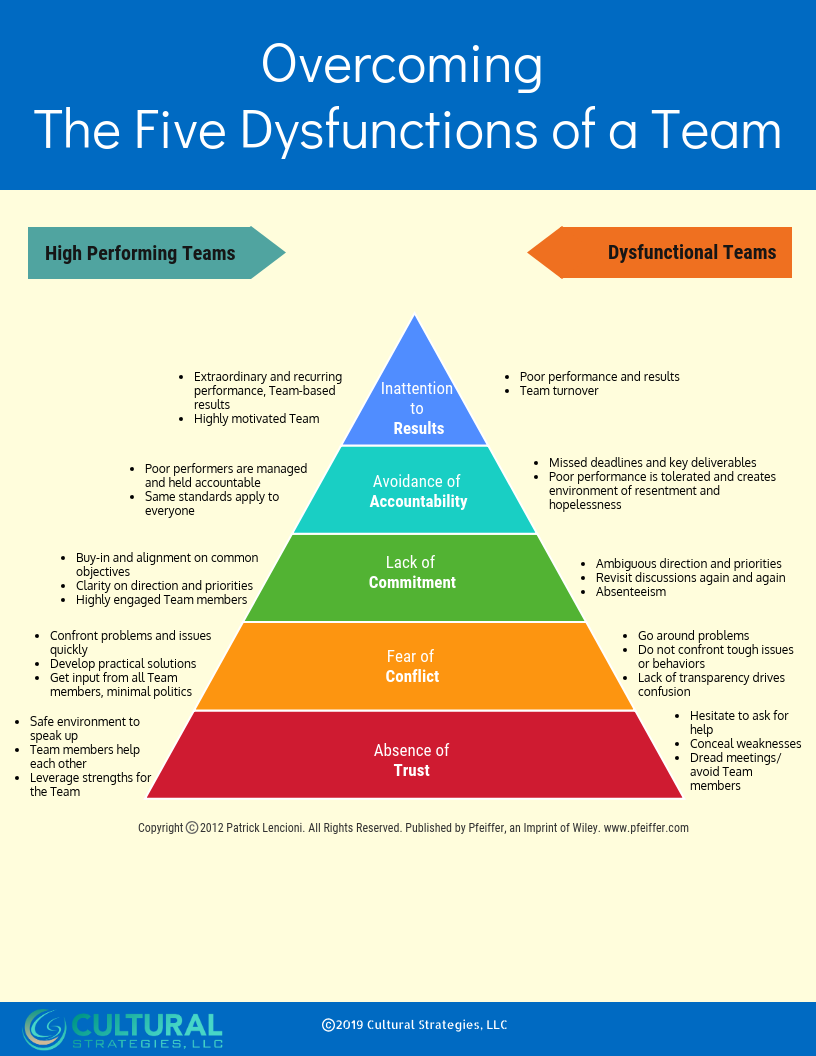 How “Scrum” addresses the “Five Dysfunctions of a team”… by