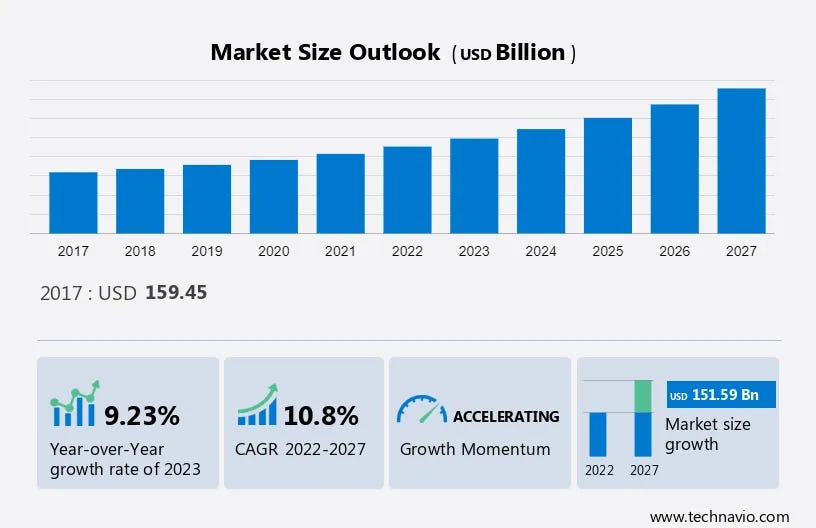 India — IT and BPO Services Market Report Analysis — 2023–2027 | by