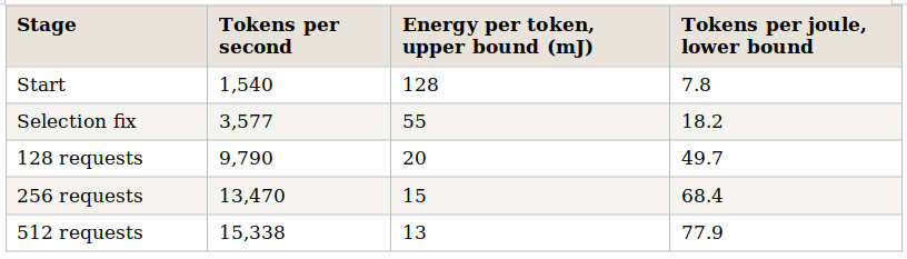 Table 4. Energy per generated token at the chip’s rated power. The tenfold improvement holds for any true wattage because the same chip produced every row.