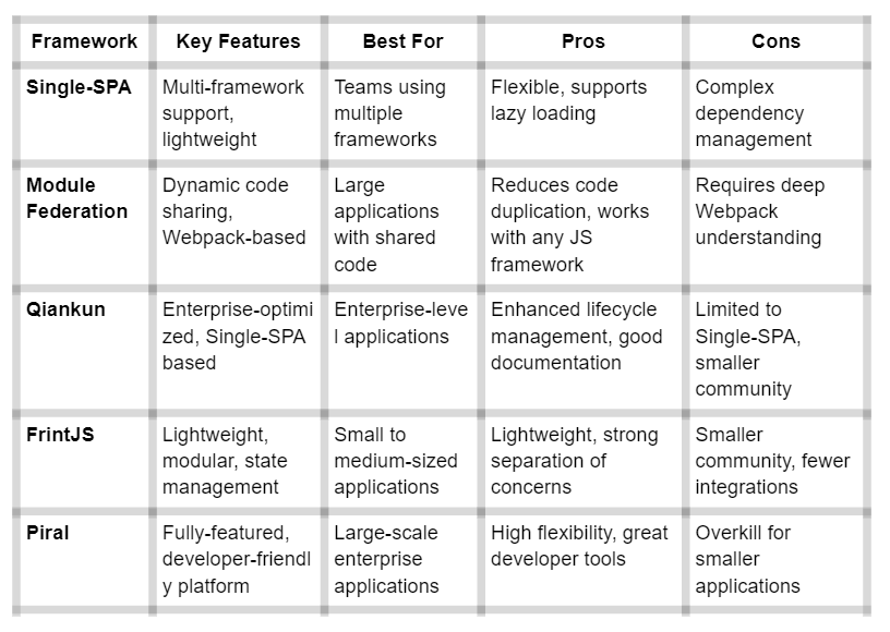 Micro Frontends: A Technical Overview and Framework Comparison for ...
