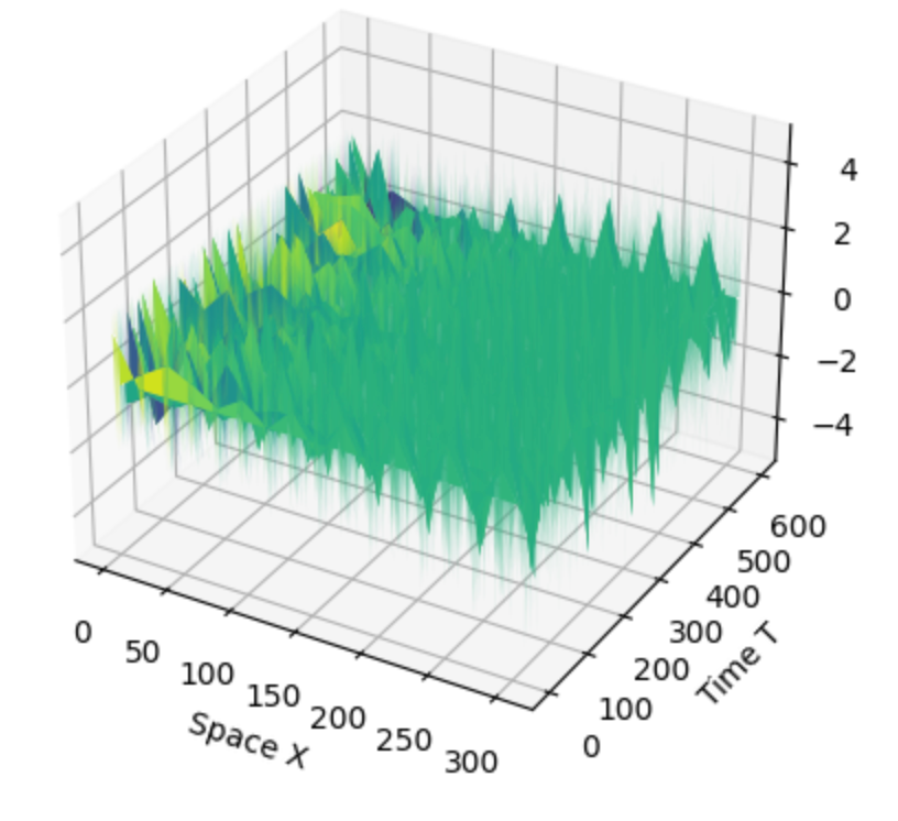 Figure 2. Results of the modelling