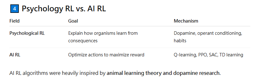Reinforcement Learning in Psychology | by skywalker0803r | Dec, 2025 ...