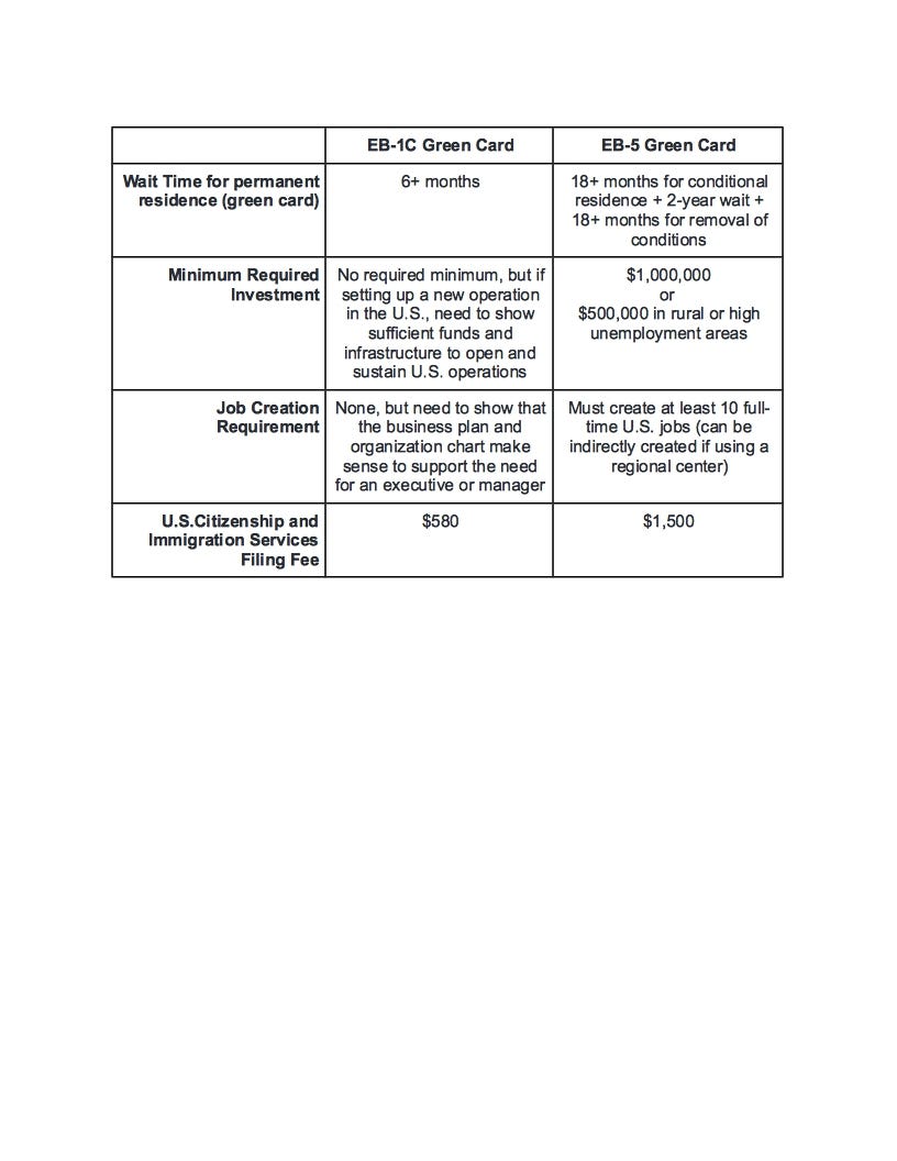 A Secret Weapon for Foreign Investors & High-Net-Worth Individuals to Get a Green Card