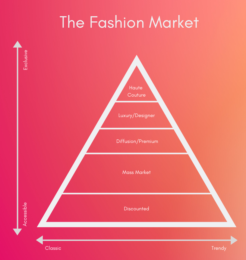 How The Fashion Market Is Segmented: Defining You Place