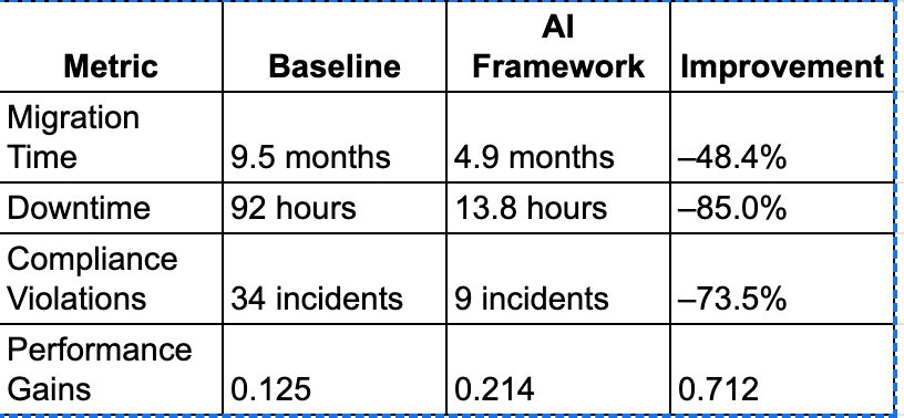 An AI-Powered Framework for Scalable Cloud Migration in Financial Services and Critical…