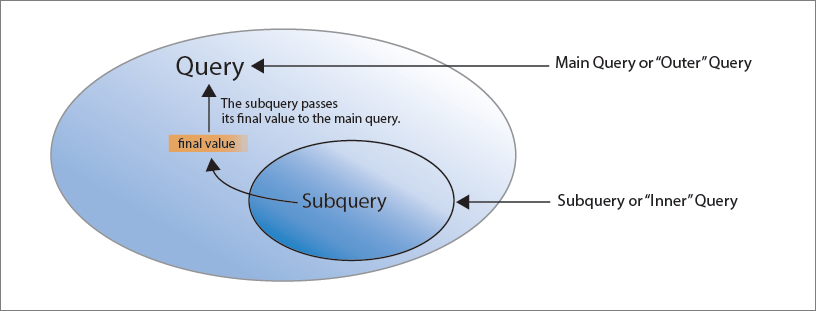 How to use SQL subqueries to substantially increase the types of ...