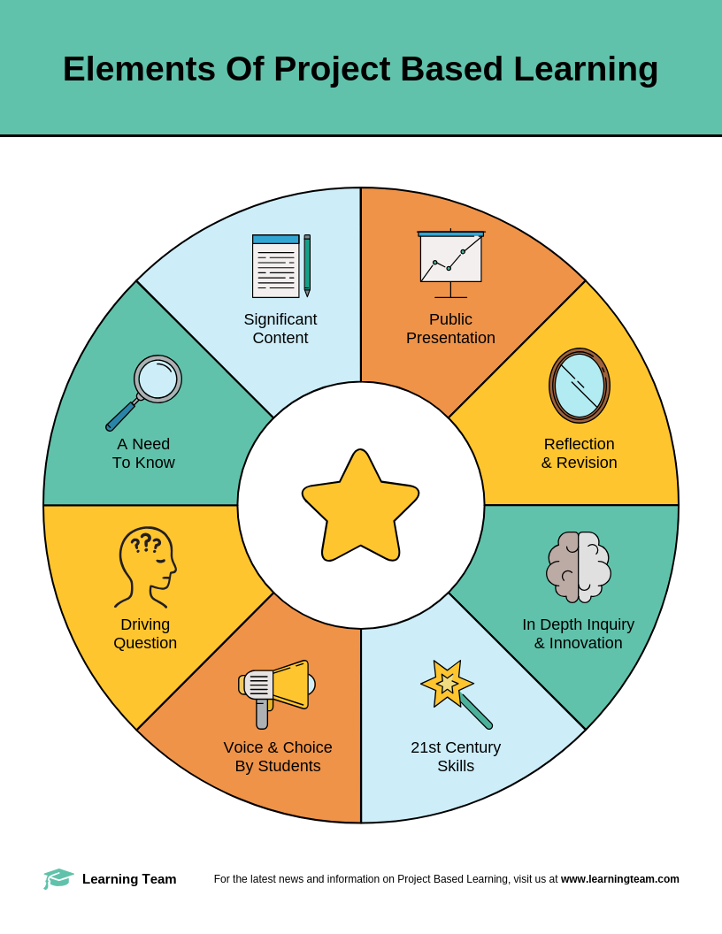 Project Based Learning. Throughout My Educational Journey, I… | By ...