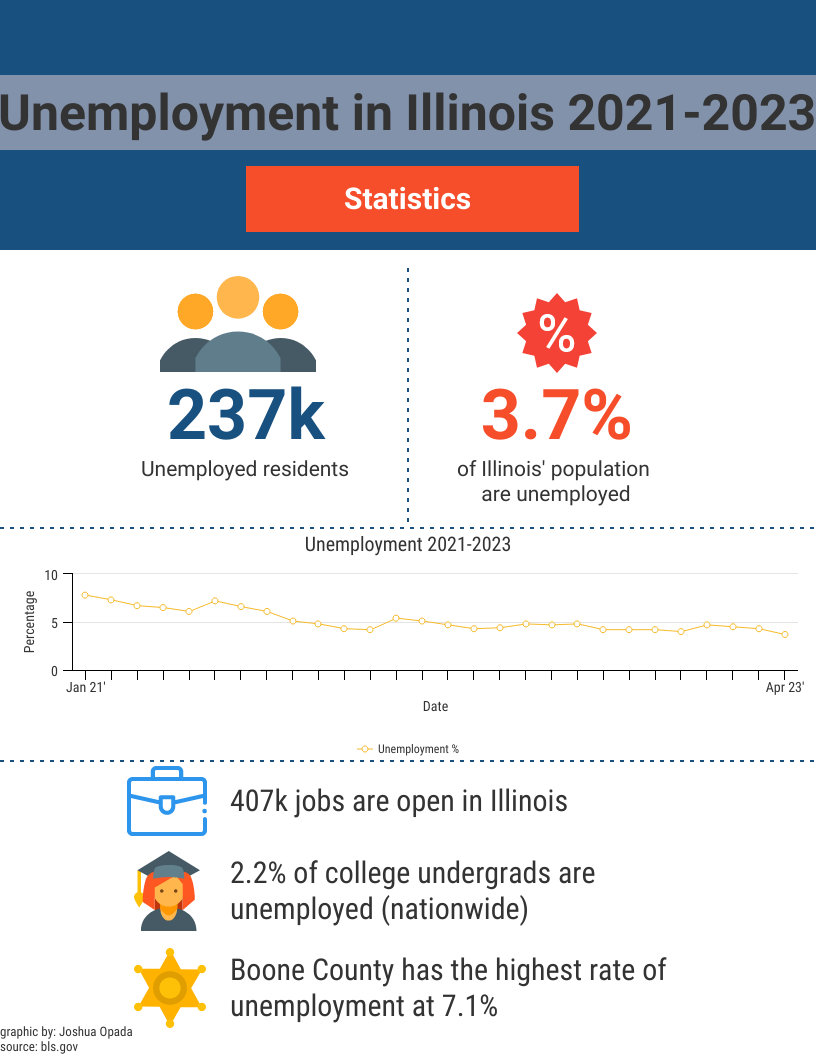 Unemployment in Illinois. By Joshua Opada by Joshua Opada Medium