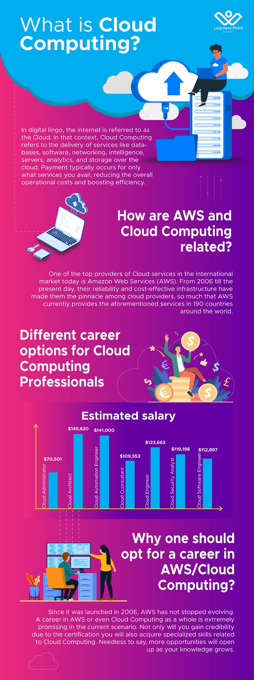 What is Cloud Computing? Learners Point Academy Medium