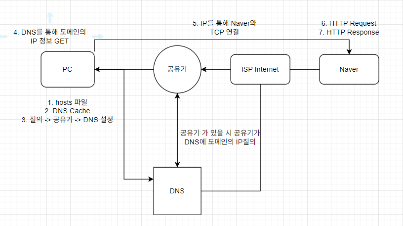 [Deep Dive] 웹 요청의 흐름