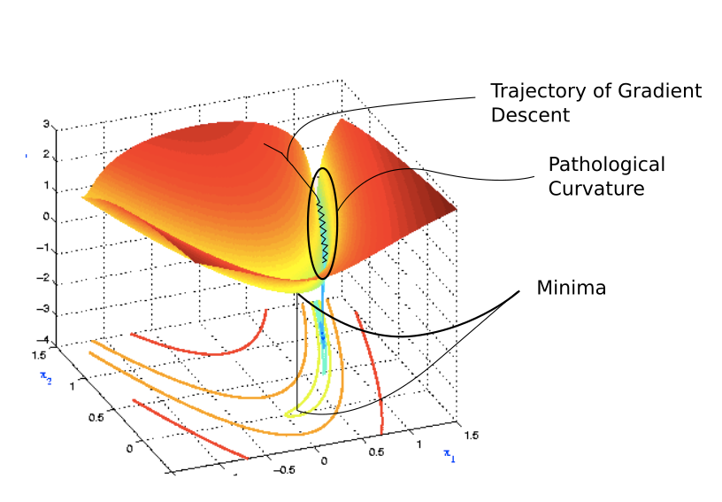 Learning Parameters, Part 5 AdaGrad, RMSProp, and Adam by Akshay L