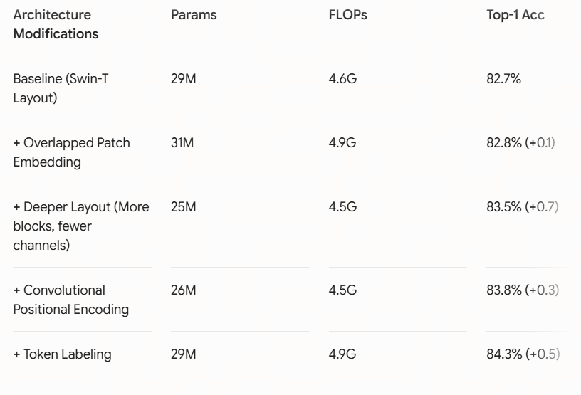 Architecture ModificationsParamsFLOPsTop-1 AccBaseline (Swin-T Layout)29M4.6G82.7%+ Overlapped Patch Embedding31M4.9G82.8% (+0.1)+ Deeper Layout (More blocks, fewer channels)25M4.5G83.5% (+0.7)+ Convolutional Positional Encoding26M4.5G83.8% (+0.3)+ Token Labeling29M4.9G84.3% (+0.5)