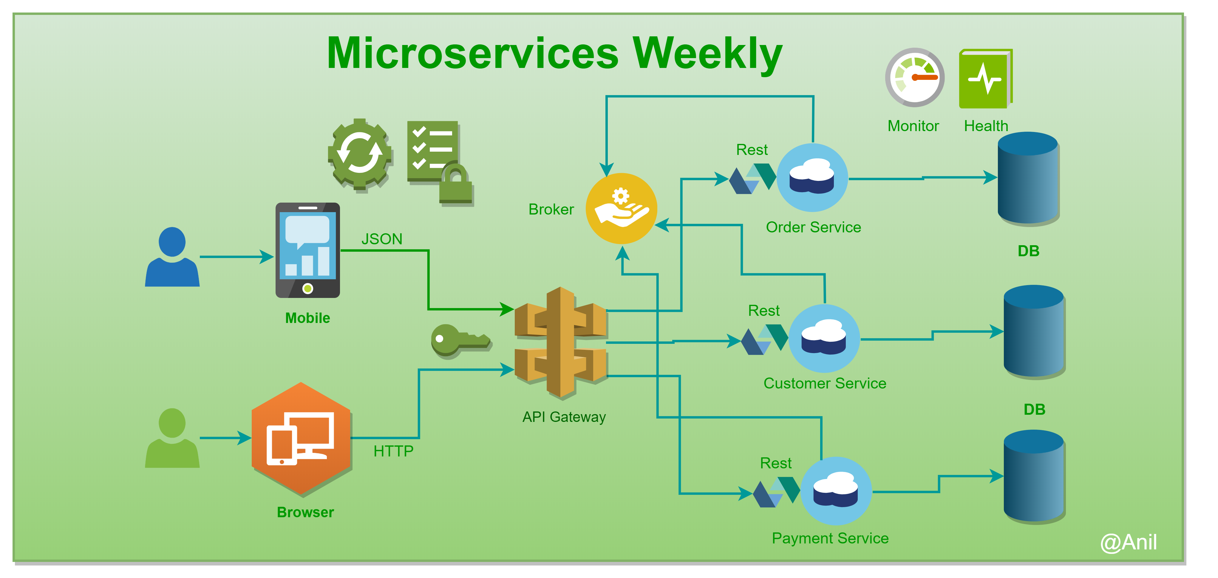Microservices example. Архитектура микросервисов. Схема микросервисов. Диаграмма микросервисов. Микро сервисная архитектура примеры.