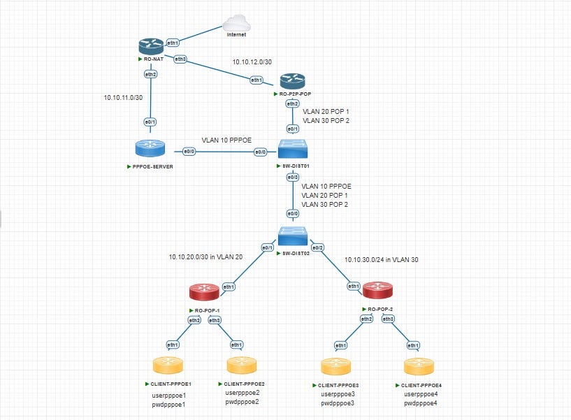 PPPoE Server Lab with Cisco BRAS-Style Termination, VLAN Distribution, and MikroTik NAT