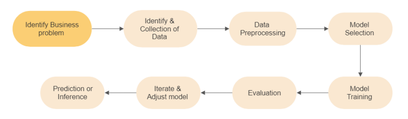 Stages of Building a ML Model. Many organizations are using AI for ...