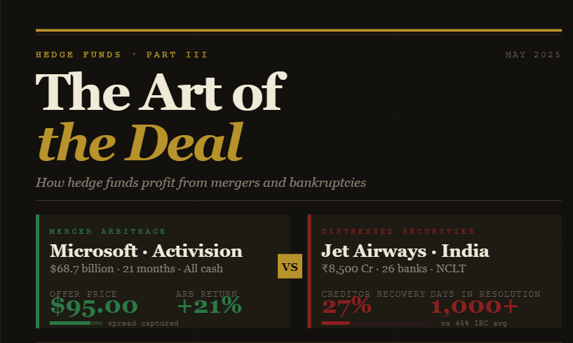 Hedge Funds Part 3: The Art of the Deal — Merger Arbitrage and Distressed Securities