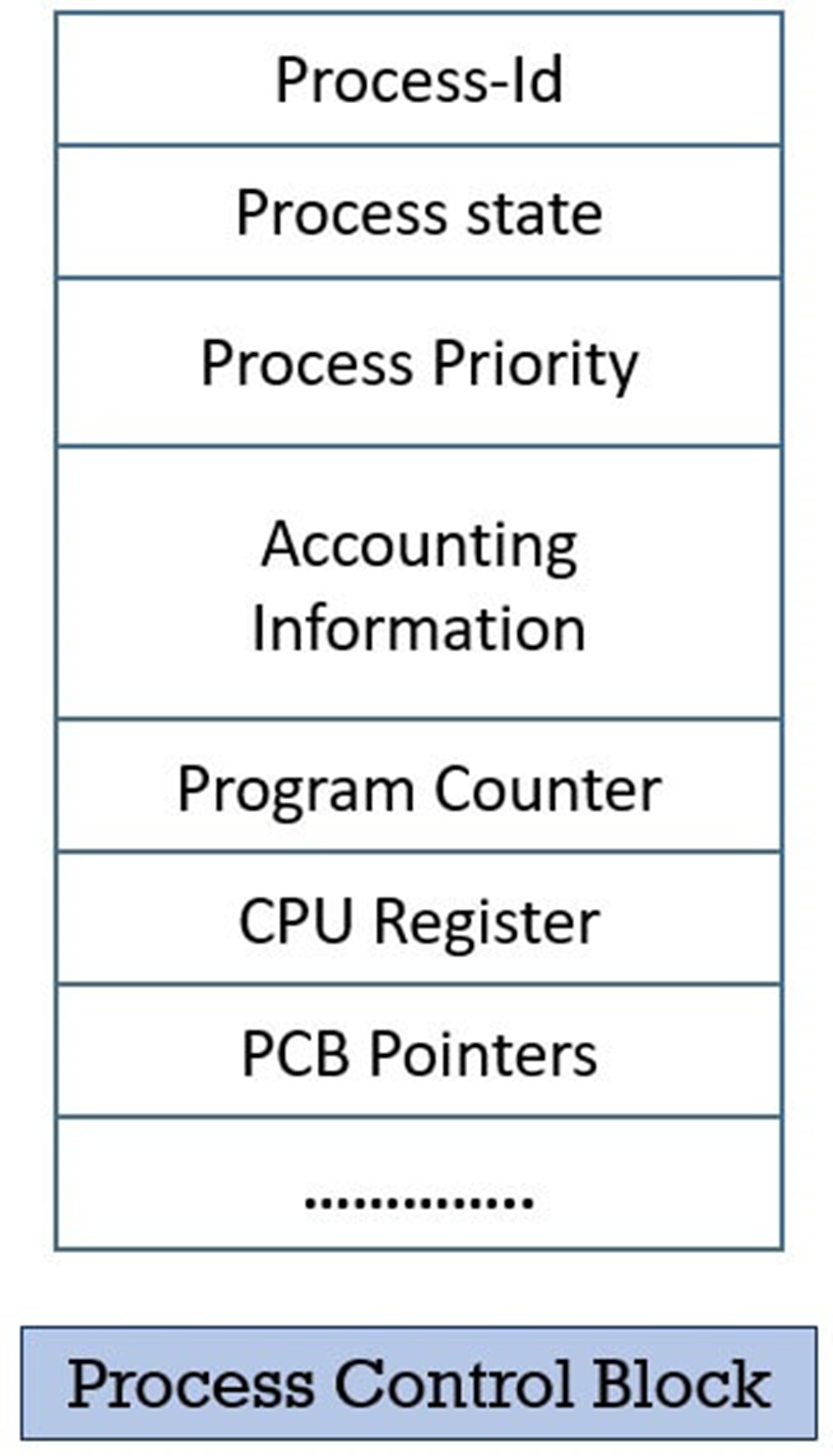Operating Systems II — Week 2. Advanced Process Management &… | by ...