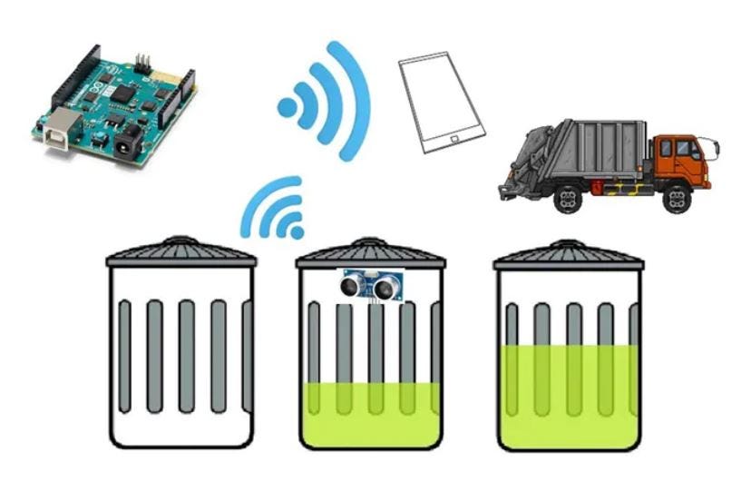 Smart Garbage Management using IoT by Ganesh Medium