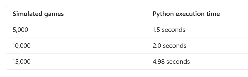 Python baseline for different sets of simulated games (Image by Author)