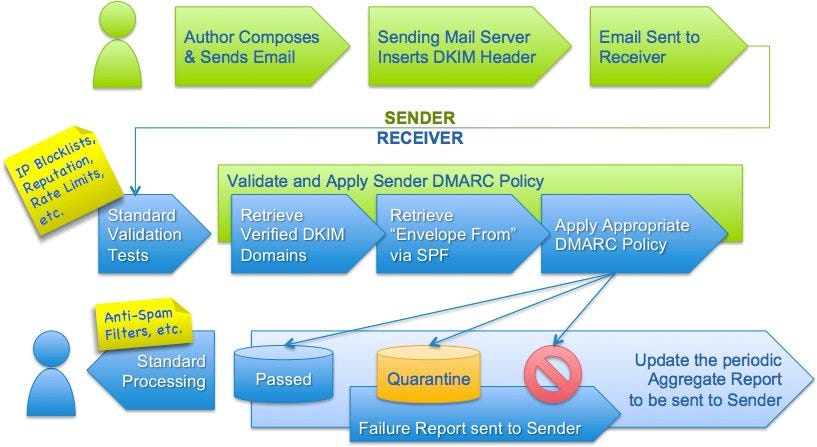 domain-based-message-authentication-reporting-and-conformance-dmarc