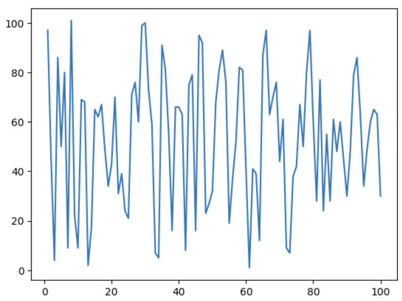 [Python] Making simple line in matplotlib - Yesugen Enkhbaatar - Medium