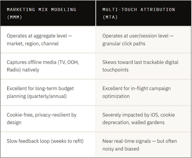 Why MMM and Attribution Must Work Together