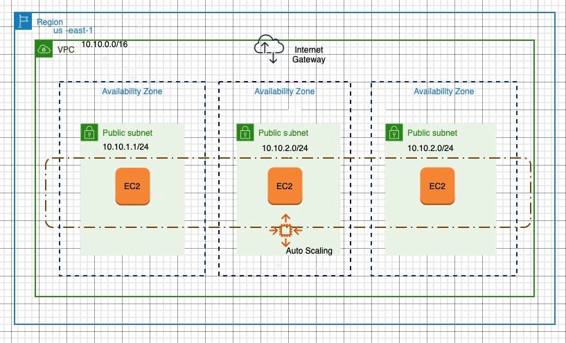 Building Web Application Infrastructure with AWS | by Tangela Sampson ...