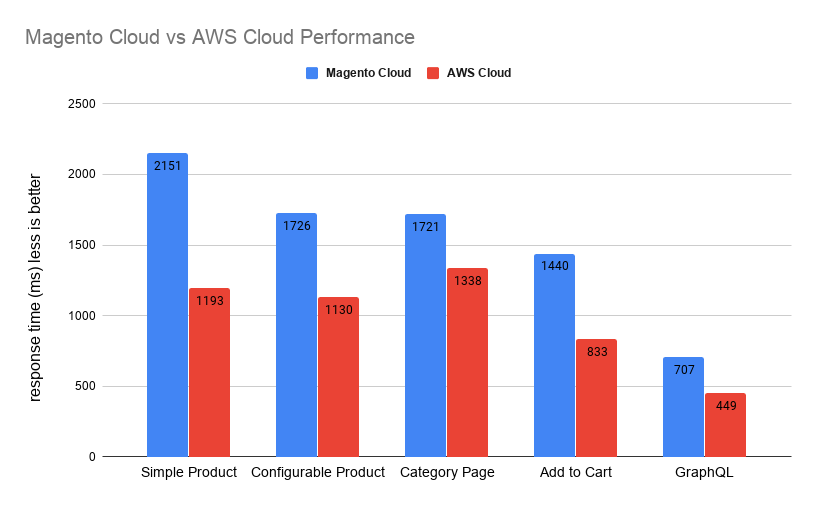 Magento an Adobe Commerce Cloud vs AWS Cloud Performance and Price