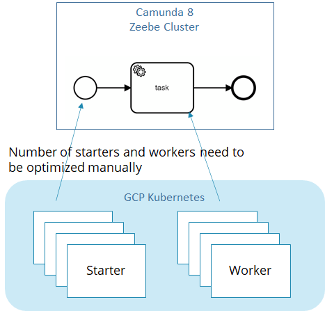 How to Benchmark Your Camunda 8 Cluster