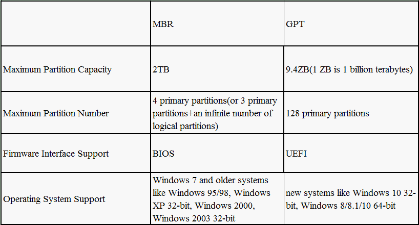 MBR VS GPT: Which one is better for SSD? | by Dylan Z | Medium