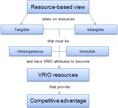 A crisp analysis of use of VRIO resource model