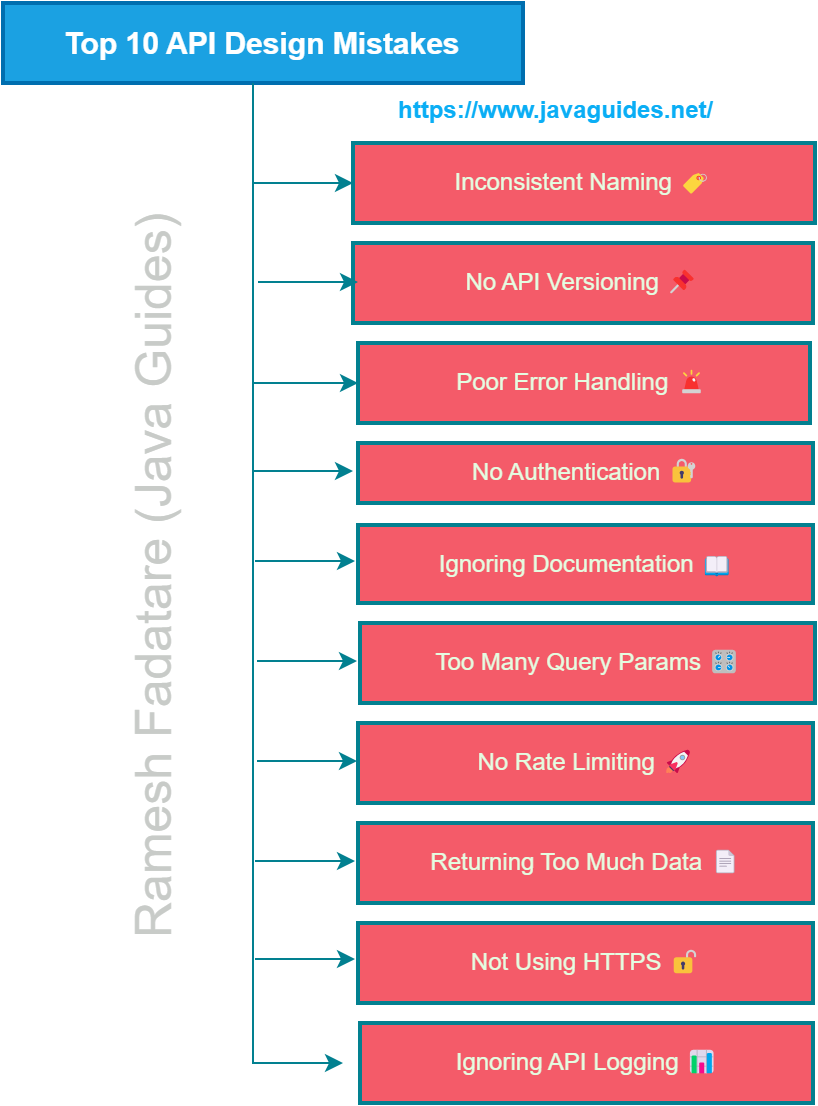 Top 10 Common Mistakes in API Design and How to Fix Them | by Ramesh ...