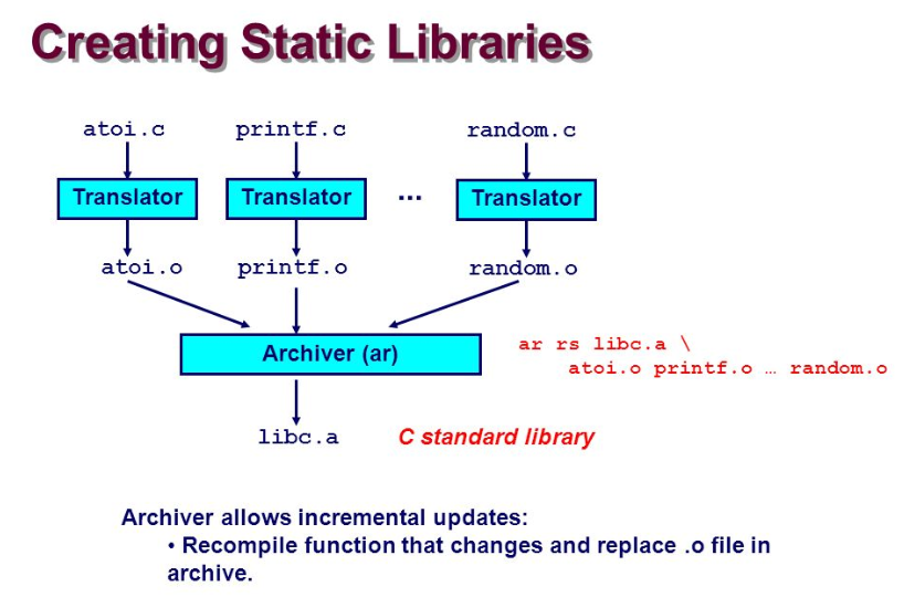 Understanding Static Library in C