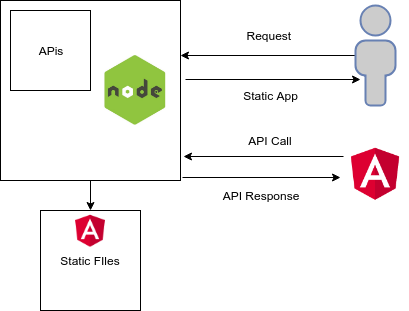 Deploy angular app in node server — express static | by Sidhu | Medium