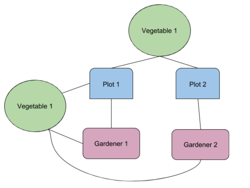 Sequelize Schema Relationships And Magic Methods By Example | By Paul ...