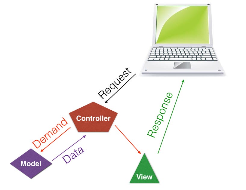 How MVC Architecture works. What is the MVC? | by Janl Codes | Medium